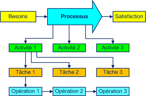 composantes processus