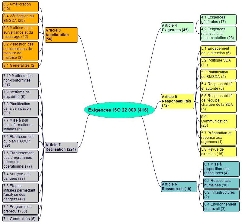 Exigences, commentaires et liens de la norme ISO 22000 d'un SMSDA