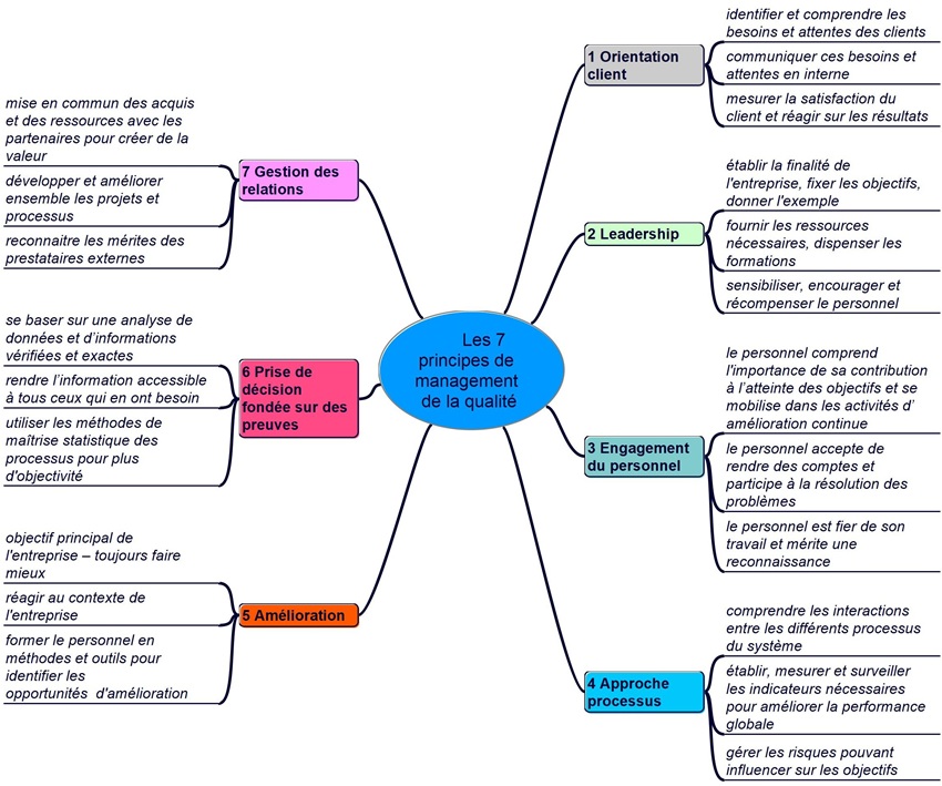 7 principes