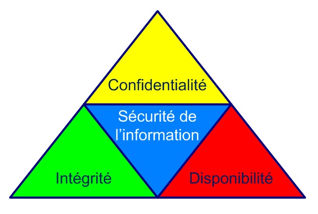 Sécurité de l'information — Wikipédia