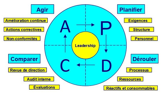 PDCA
