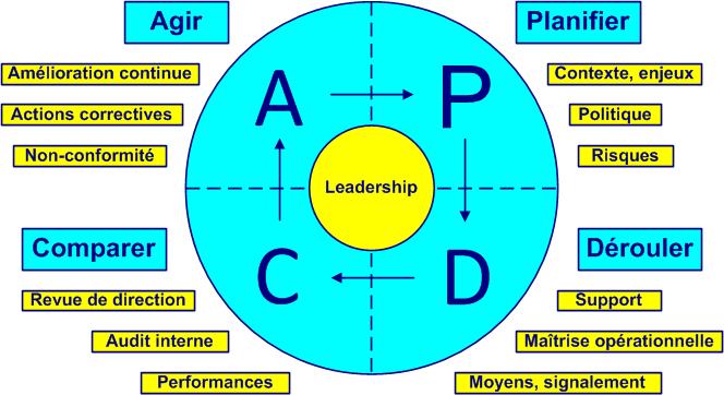 PDCA