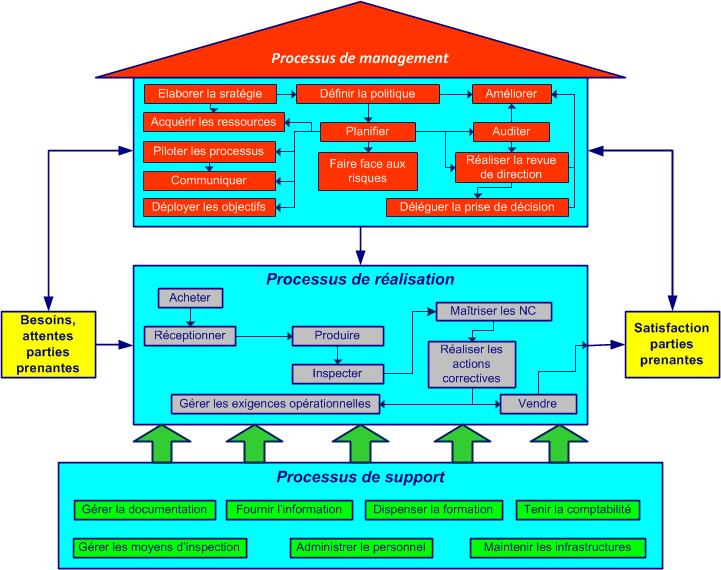 maison processus