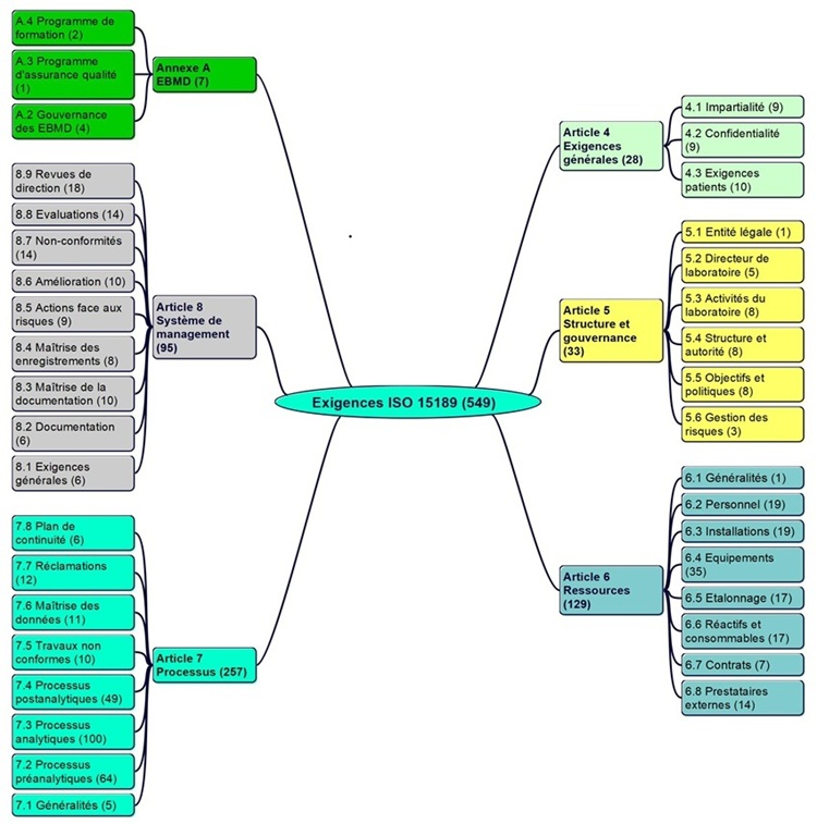 exigences ISO 15189