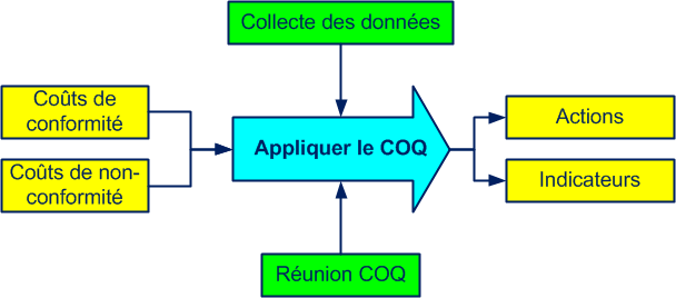 appliquer le COQ