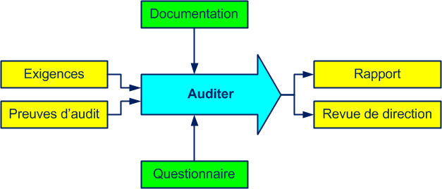 auditer