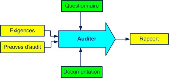 processus auditer