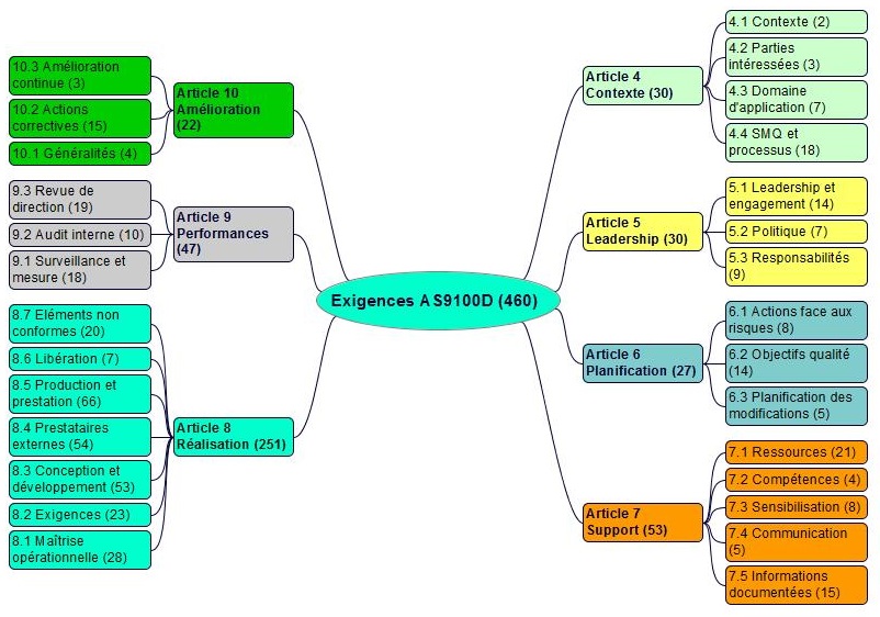 Exigences de la norme AS9100D version 2016 Système de management de la qualité aerospatial
