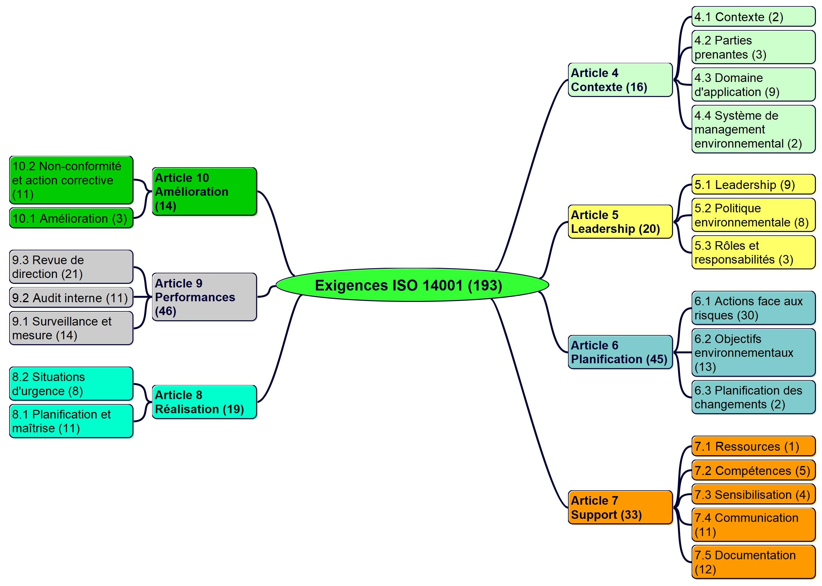 Exigences de la norme ISO 14001 version 2026 Système de management environnemental