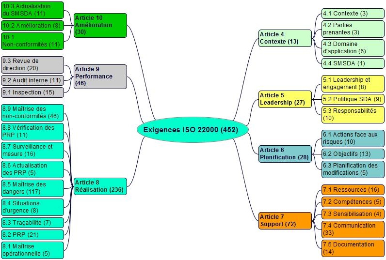 Exigences de la norme ISO 22000 version 2018 Systèmes de management de la sécurité des denres alimentaires