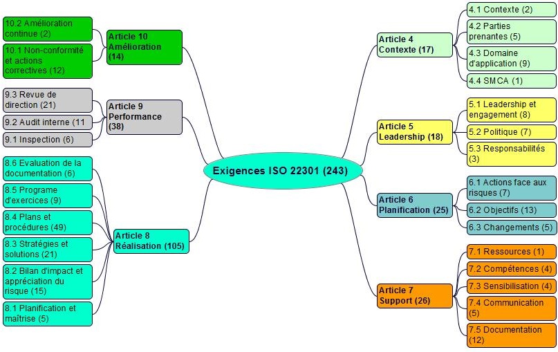 Exigences de la norme ISO 22301 continuité d'activité version 2019
