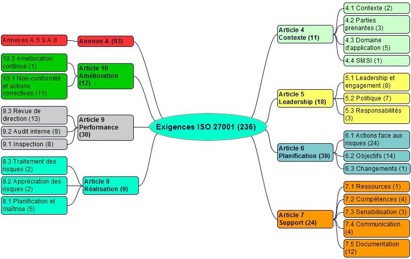 Exigences de la norme ISO 27001 sécurité de l'information version 2022
