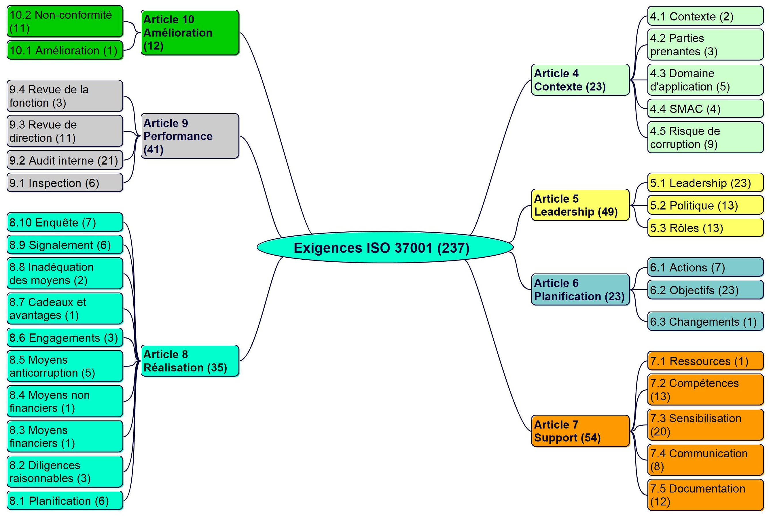 Exigences de la norme ISO 37001 version 2025 systèmes de management anticorruption