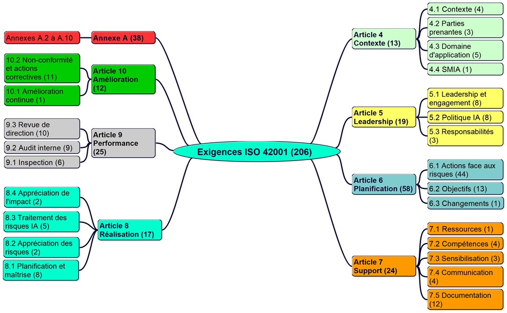 Exigences de la norme ISO 42001 intelligence artificielle version 2023