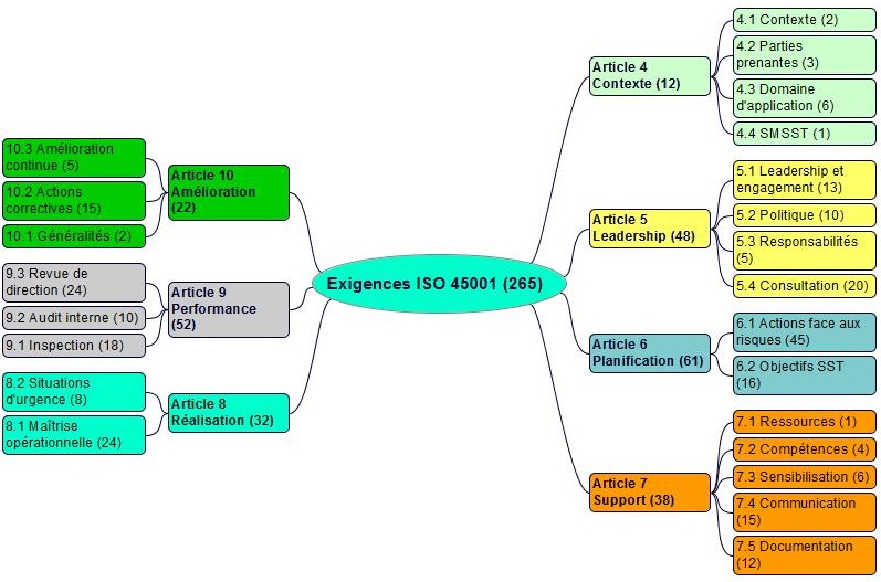 Exigences de la norme ISO 45001 version 2018 systèmes de management de la santé et de la securité au travail