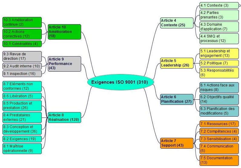 Exigences de la norme ISO 9001 version 2015 Système de management de la qualité