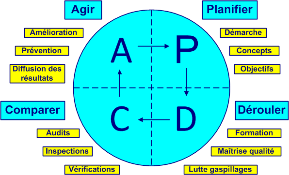 pdca amdec